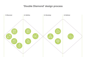 Double Diamond design process